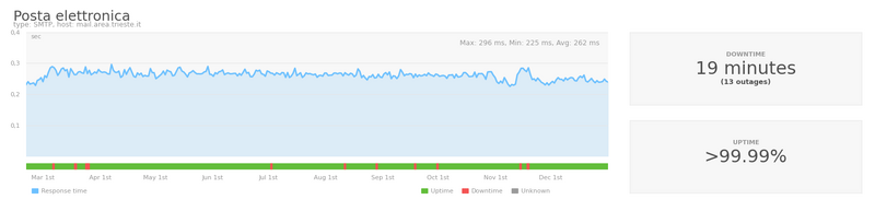 File:20251231 20250301 UptimeReports-PostaElettronica.png