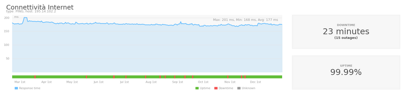 File:20251231 20250301 UptimeReports-Connettivita.png