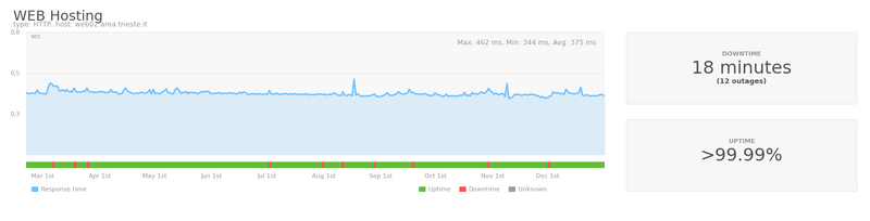 File:20251231 20250301 UptimeReports-WEBHosting.png